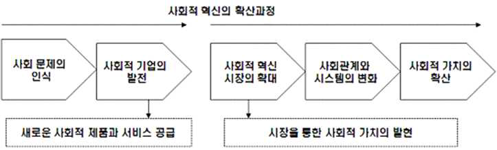 사회적기업과 사회적 혁신