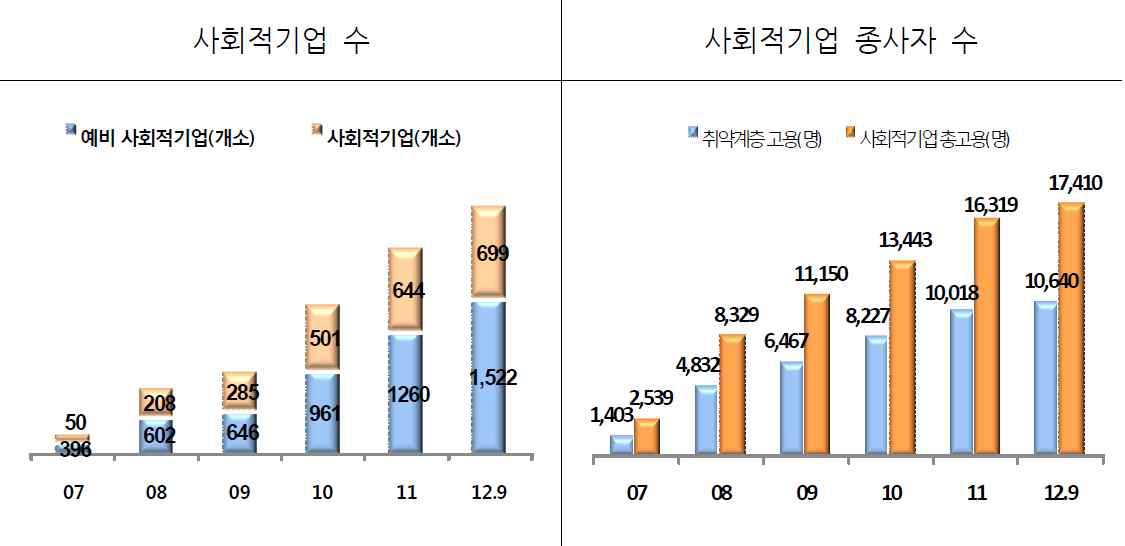 사회적기업 현황