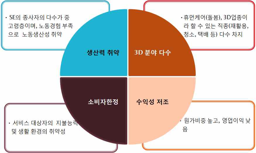 사회적기업의 현황과 문제점