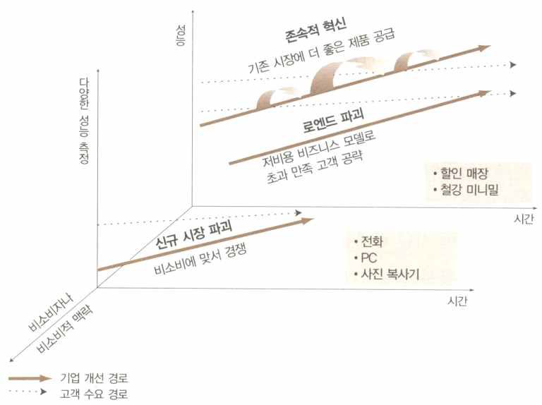 파괴적 혁신