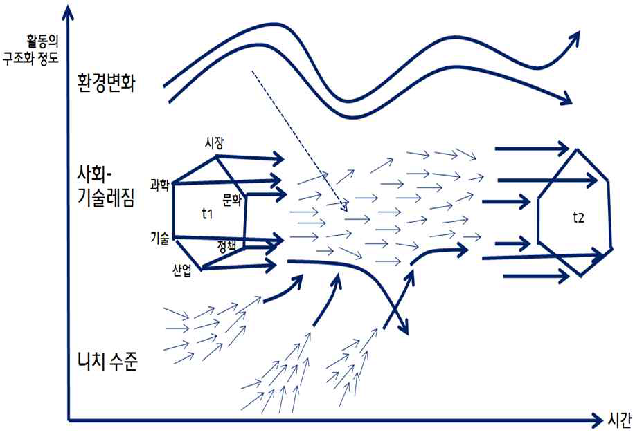 다층적 관점에서 본 사회·기술시스템의 전환