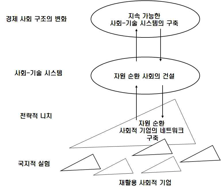 사회·기술시스템 전환과 재활용 사회적기업의 혁신활동