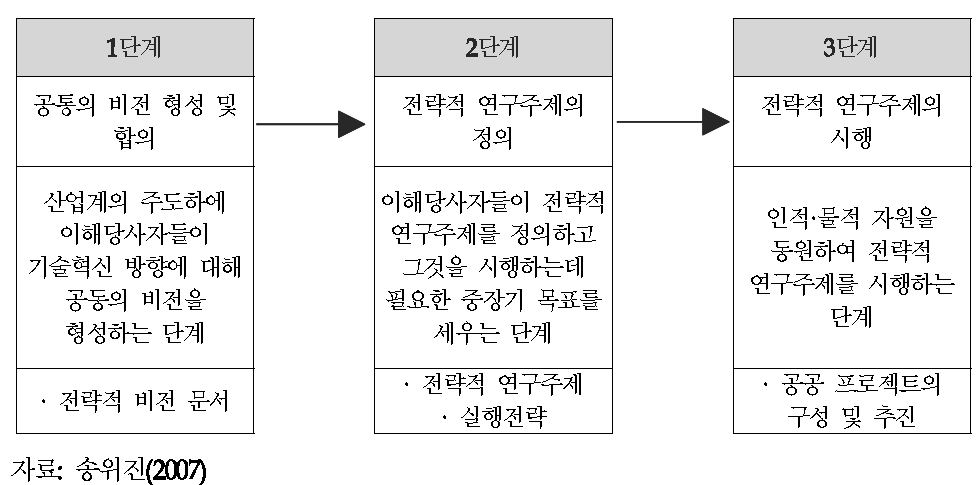 기술플랫폼의 진행 단계