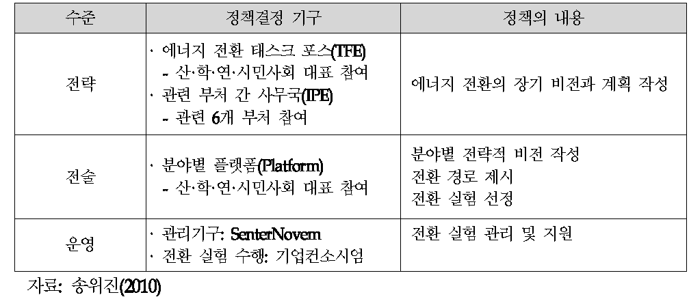 네덜란드 에너지 전환 정책의 거버넌스