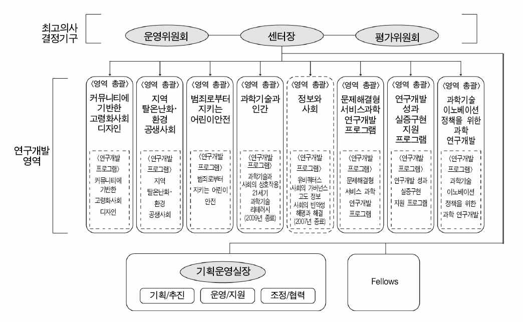 사회기술연구개발센터의 조직구조