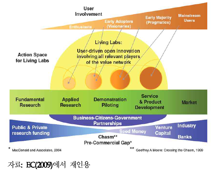 Living Lab의 활동