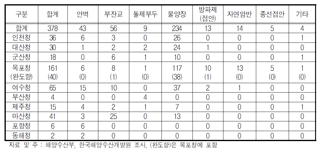 지역별 기항지 접안시설 유형