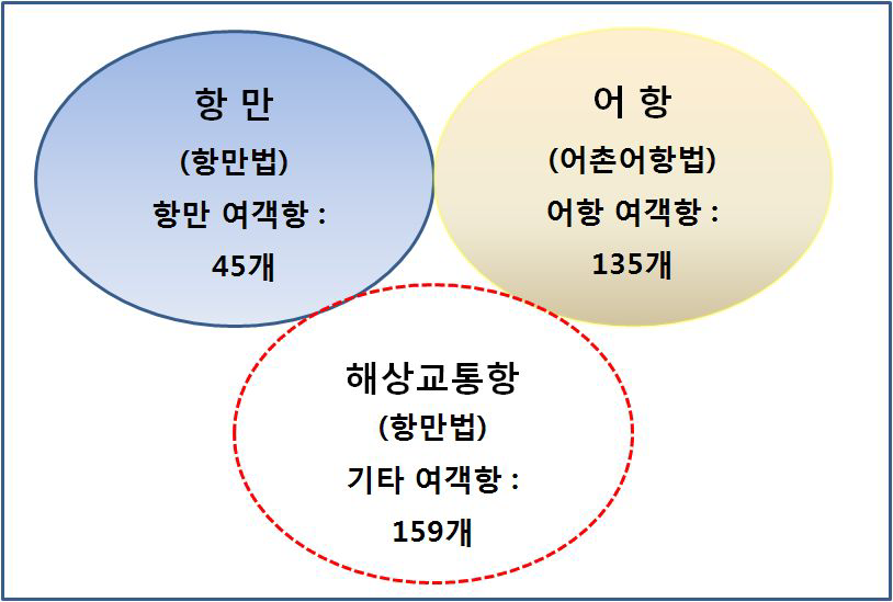 해상교통항의 개념