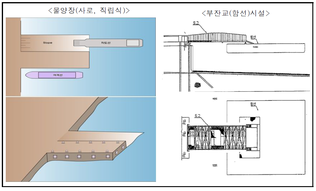 안전성 및 친환경성을 고려한 기항지 접안시설 개선도(안)