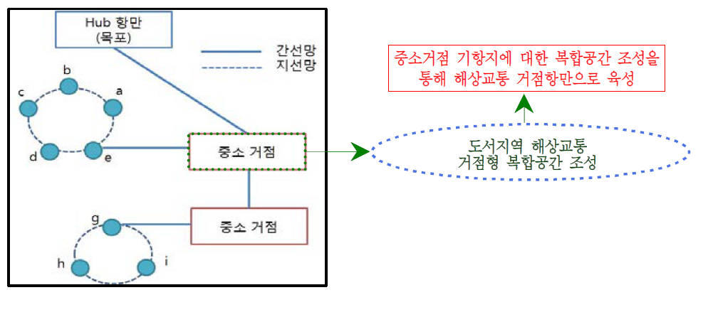 도서지역 해상교통거점형 복합공간 개발 입지