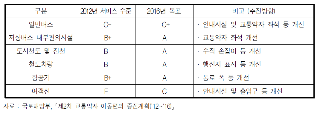 우리나라 교통수단별 서비스 수준 평가등급 및 추진 방향