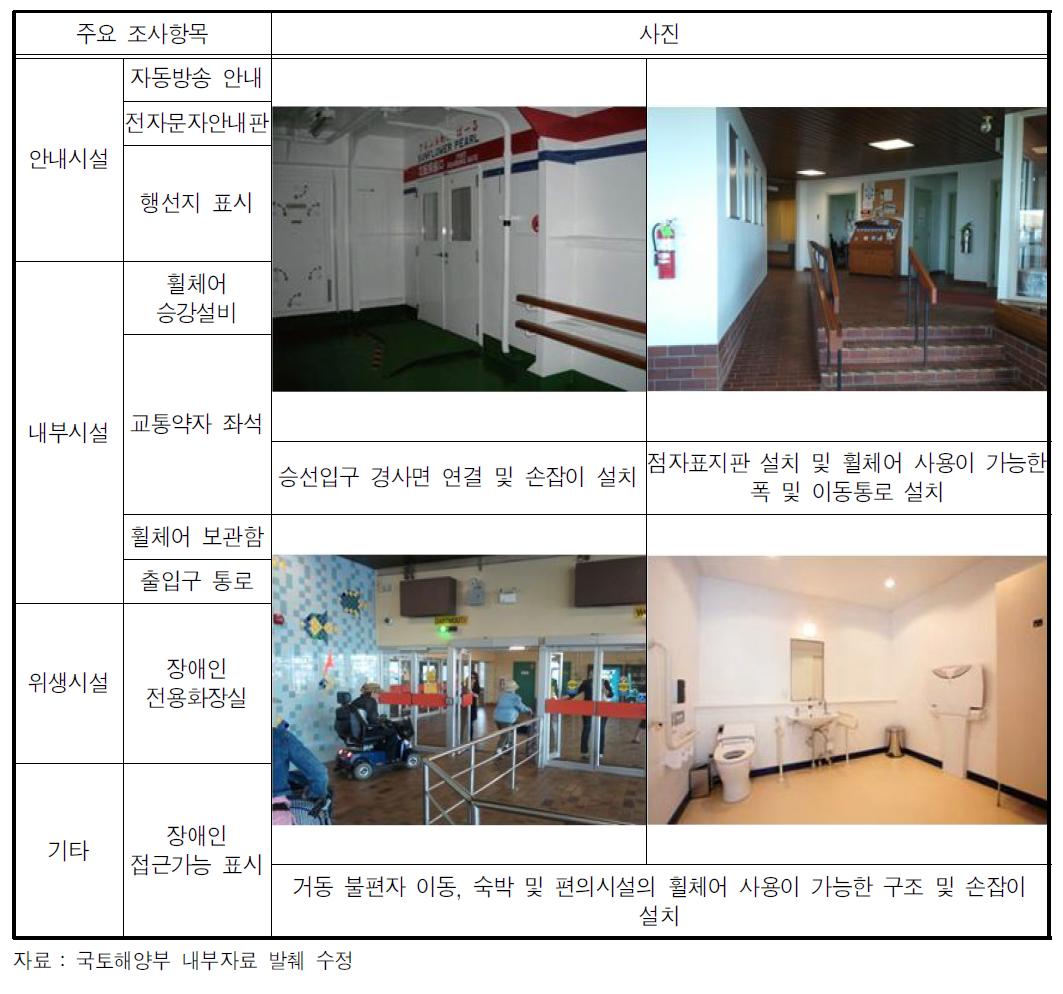 교통약자 이동편의시설 조사 내용