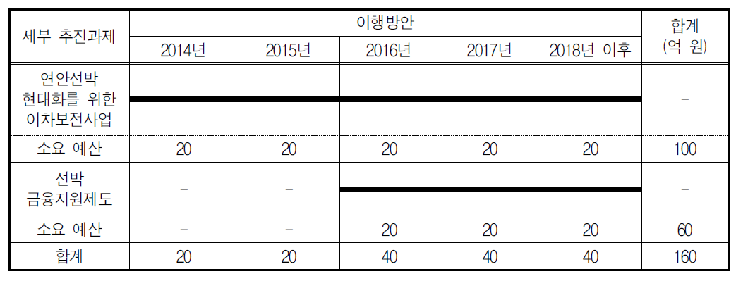 선박 현대화 및 편의시설 확대 과제의 이행방안