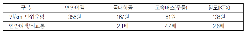 인/km단위운임 비교