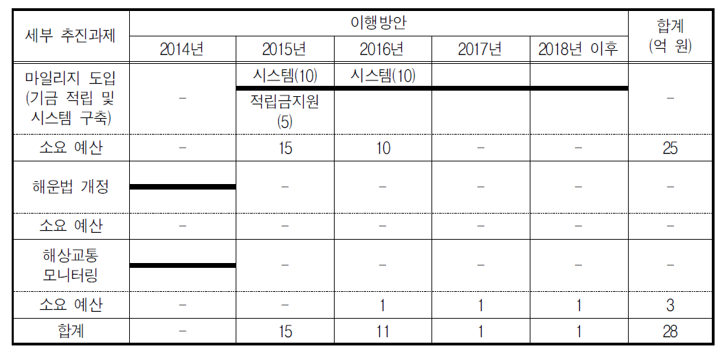 이용객 의견 수렴 및 이용촉진 과제의 이행방안