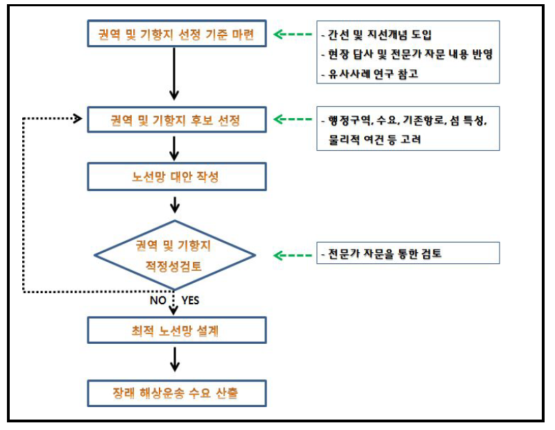 간·지선 해상교통체계 효과 분석 과정