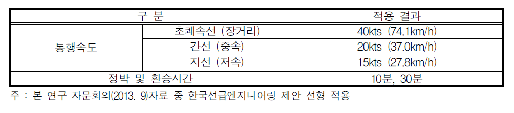 간·지선 해상교통체계 도입 효과 분석의 기본 전제