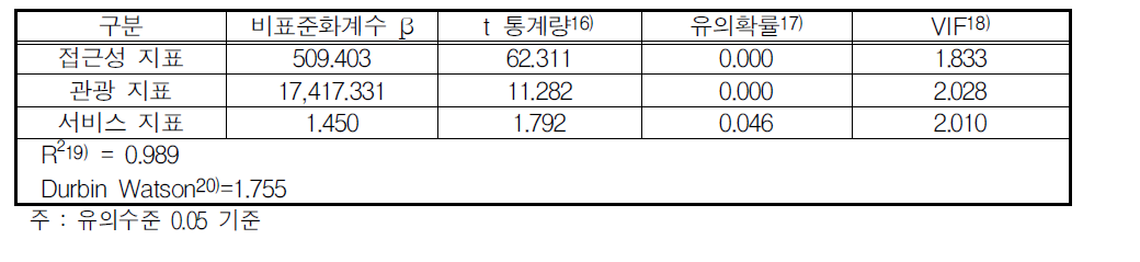 일반인 여객 분석의 통계적 검증