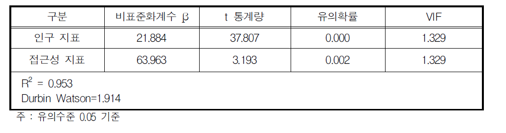 도서민 여객 분석의 통계적 검증