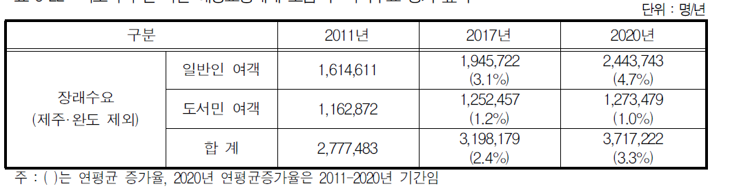 목포지역 간·지선 해상교통체계 도입 후 여객수요 증가 효과