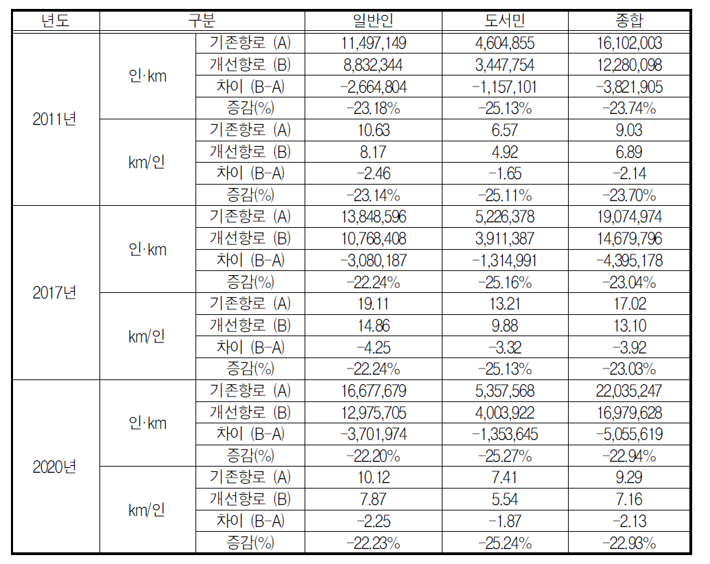 간·지선 해상교통체계의 인·km및 km/인 개선 효과