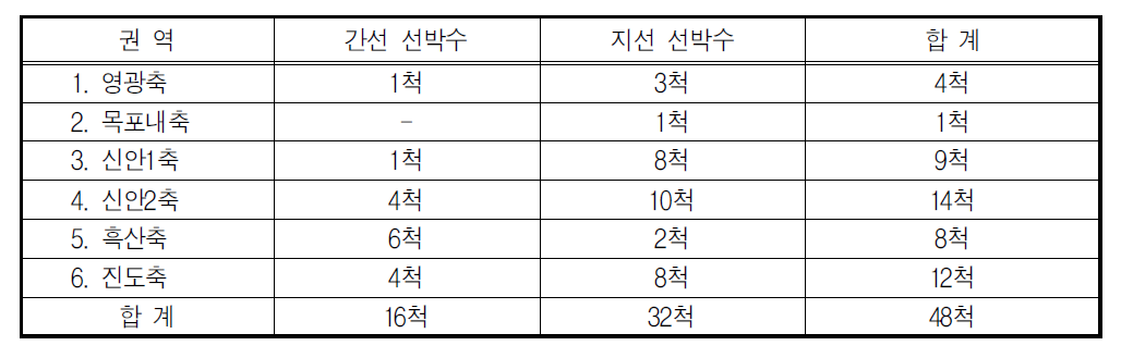 목포항 권역 간·지선체계의 축별 소요 선박 수