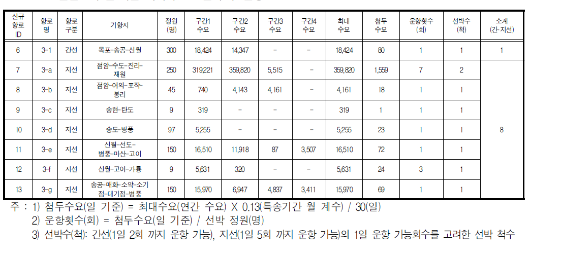 신안 1축 간·지선 체계의 소요선박 수 산정