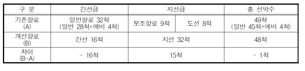 기존항로와의 소요 선박수 비교