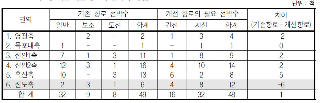 목포항 축별 개선 항로의 선박 수 증감