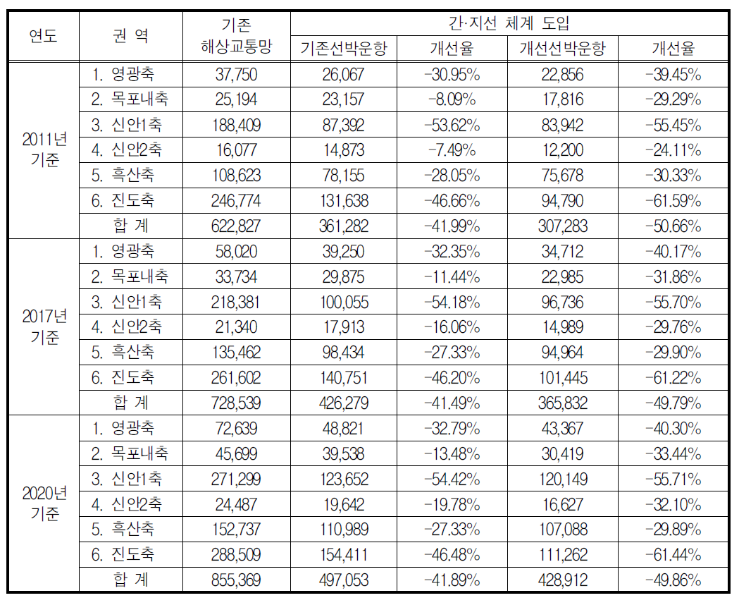 선박 대체에 따른 간지선 해상교통체계 도입 효과