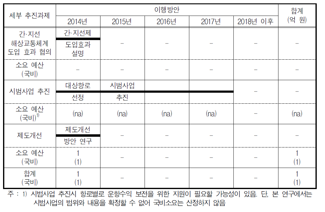 간·지선 해상교통체계 도입 과제의 이행방안