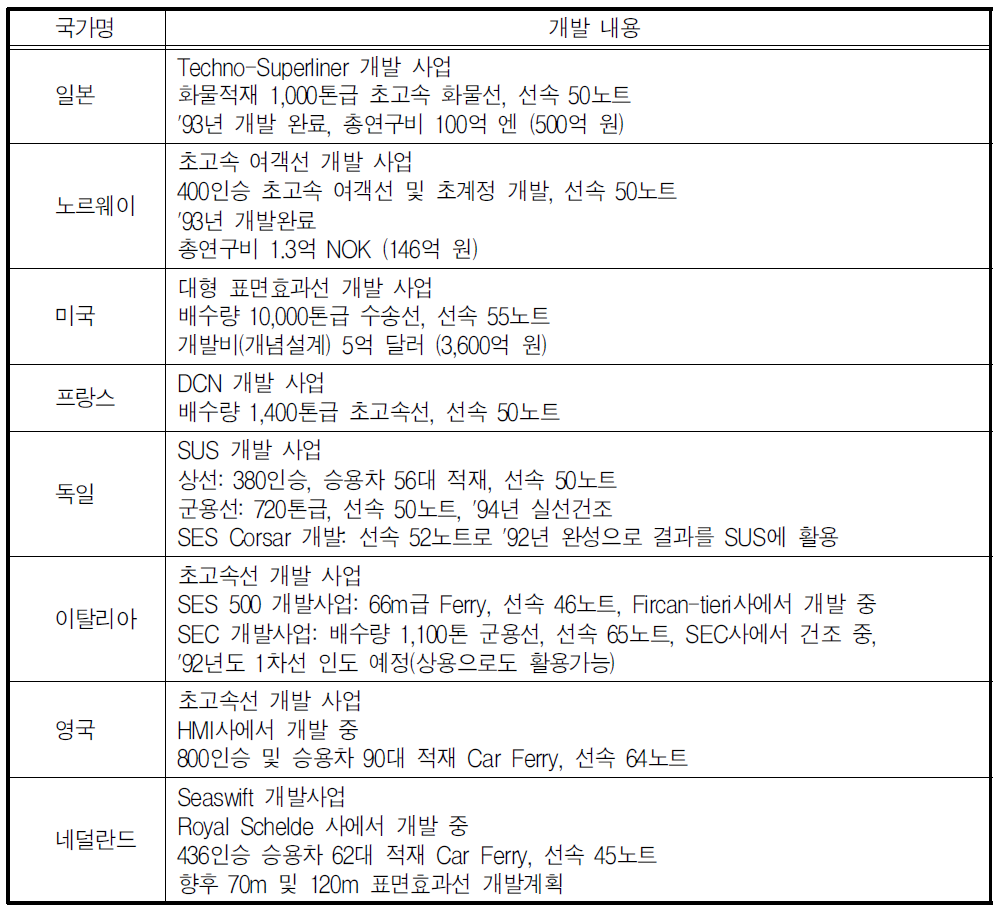 외국의 고속선 개발사례