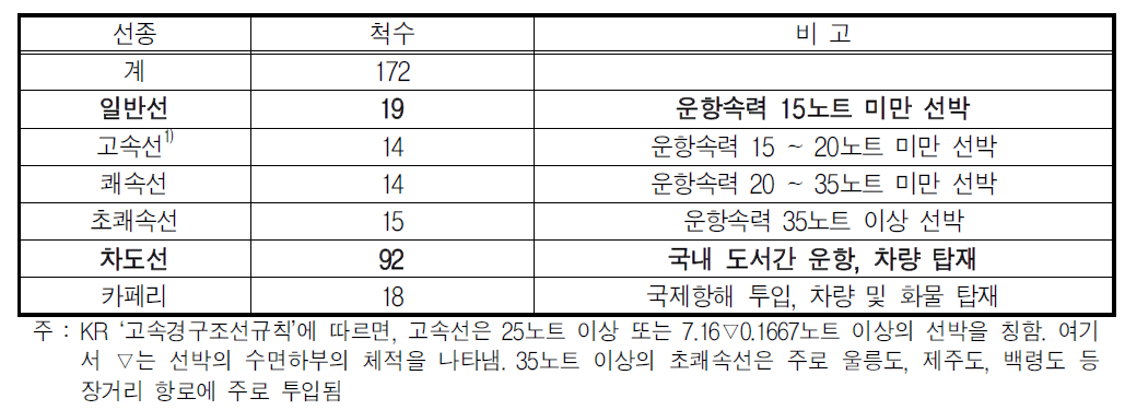 국내 선종별 선박의 운항속도