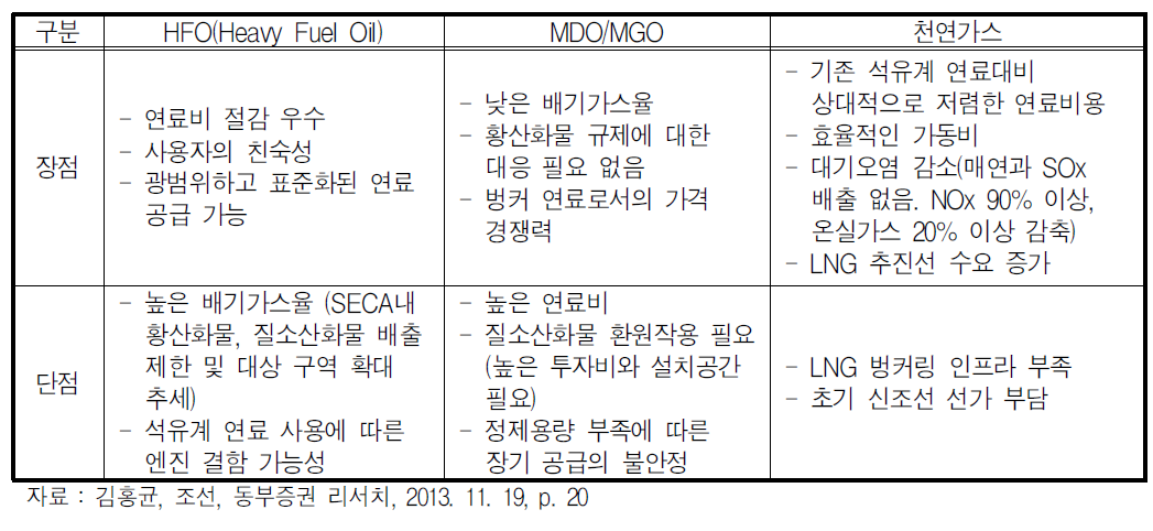 선박 연료별 장단점 비교