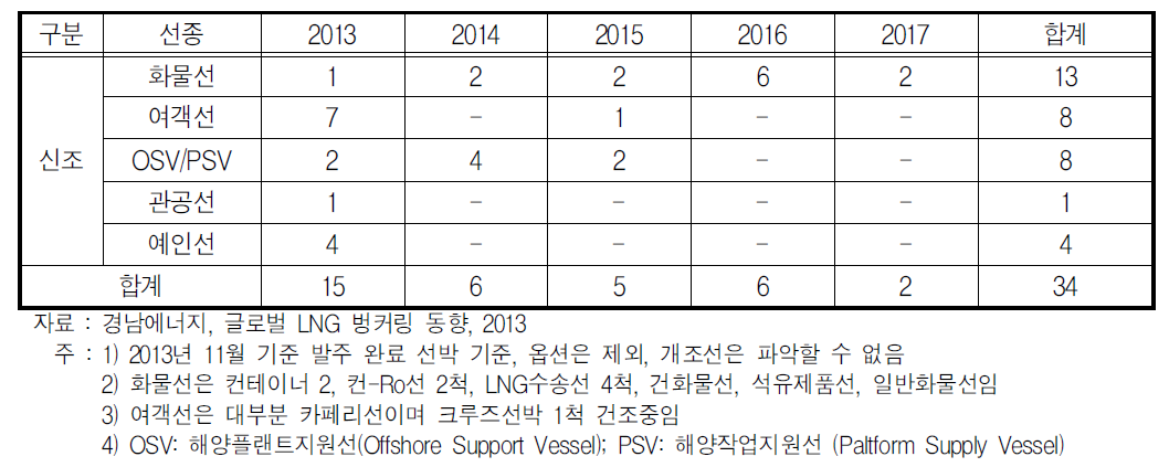 세계 LNG추진선 건조 현황