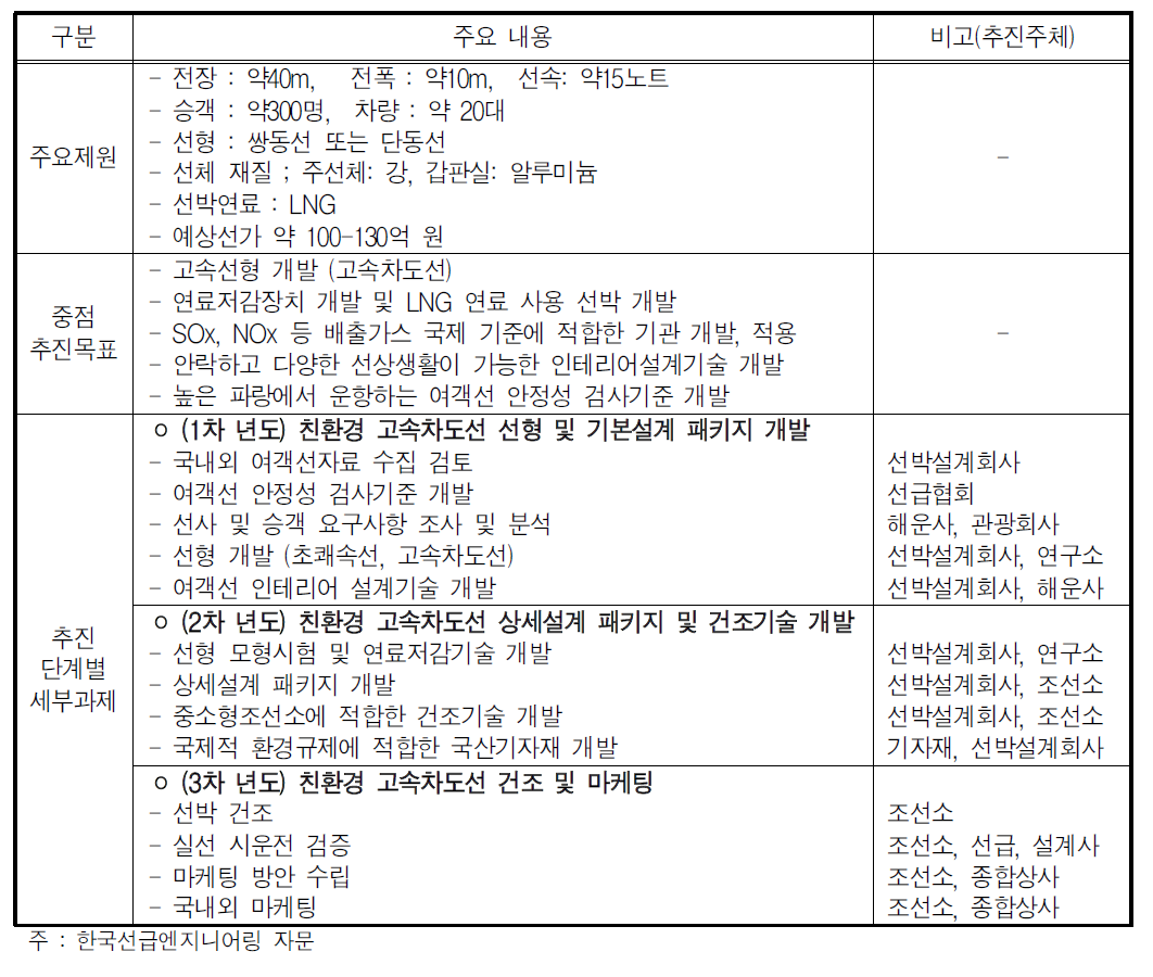 한국형 LNG추진 고속차도선 개발 개요