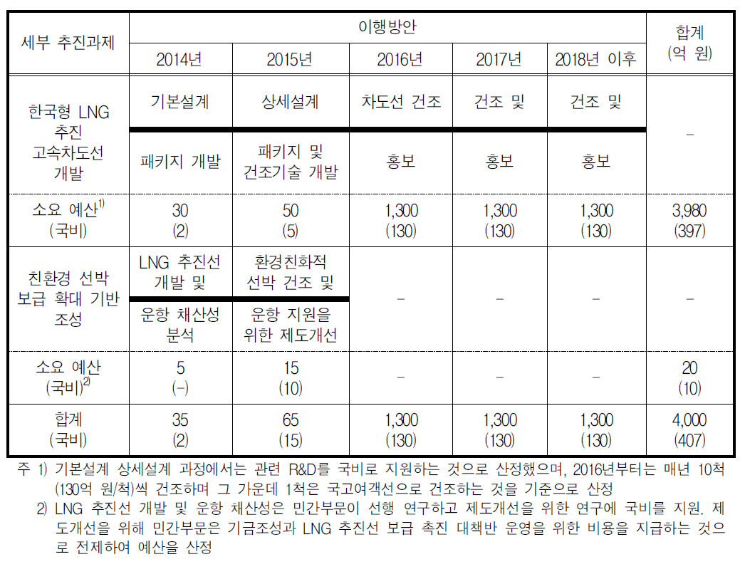 친환경 고속 여객선 개발 과제의 이행방안