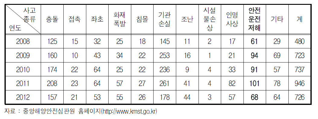 우리나라 해양사고 종류별 발생 현황