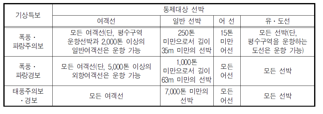 기상특보에 따른 선박종류별 출항통제 기준