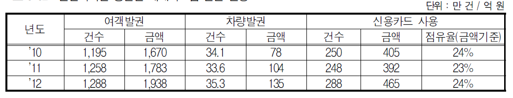 연안여객선 승선선 예매시스템 발권 현황