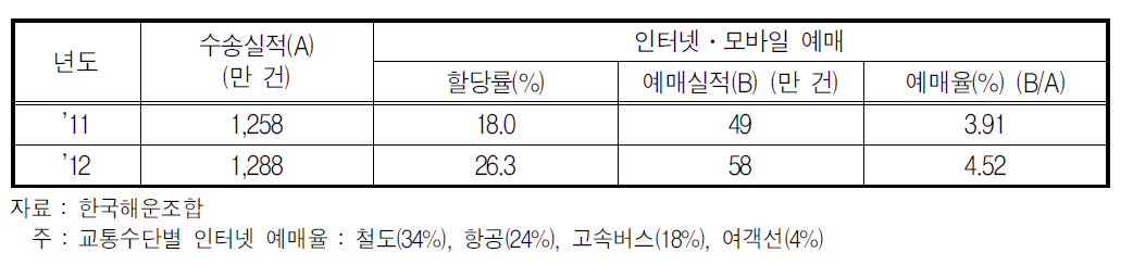 연안여객선 승선권 예매시스템 인터넷․모바일 예매실적 현황