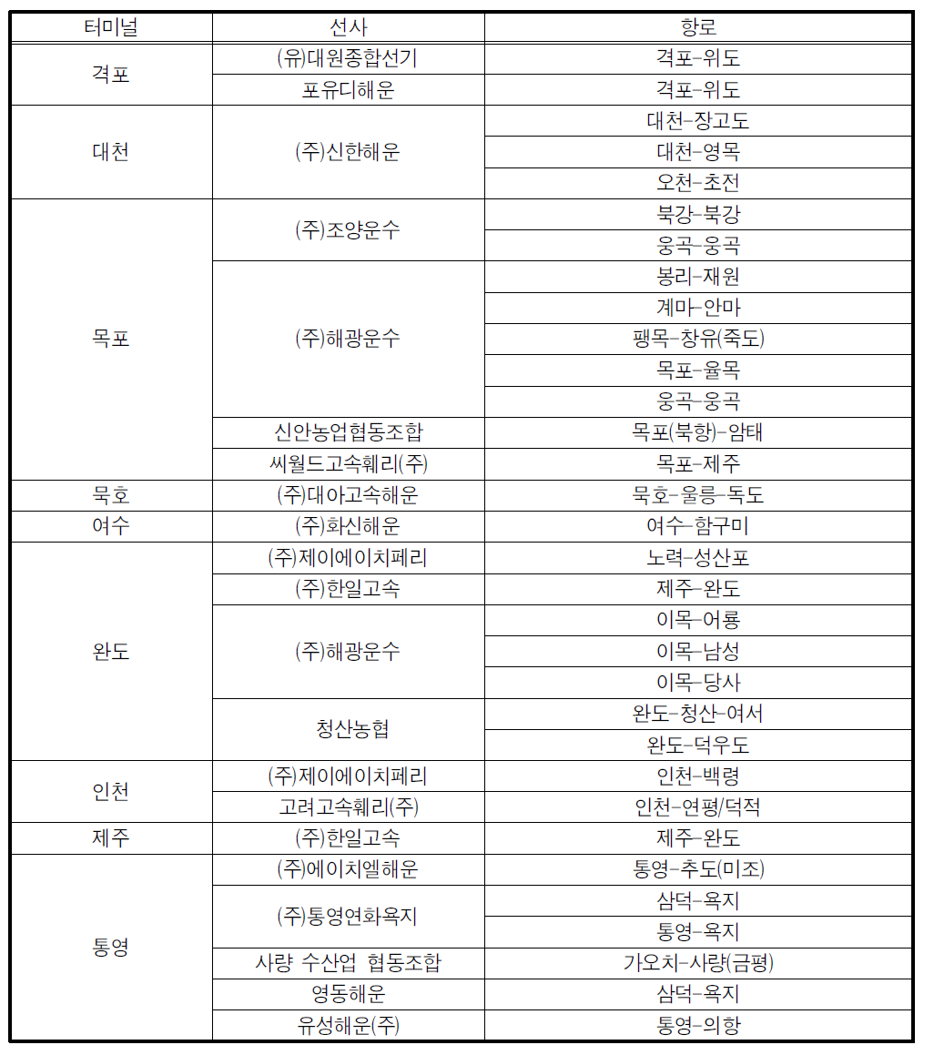 여객선 차량매표시스템 여객선사업자 현황(2013년)