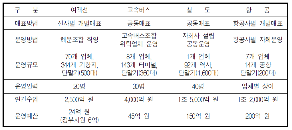 교통수단별 예매시스템 구축․운영현황