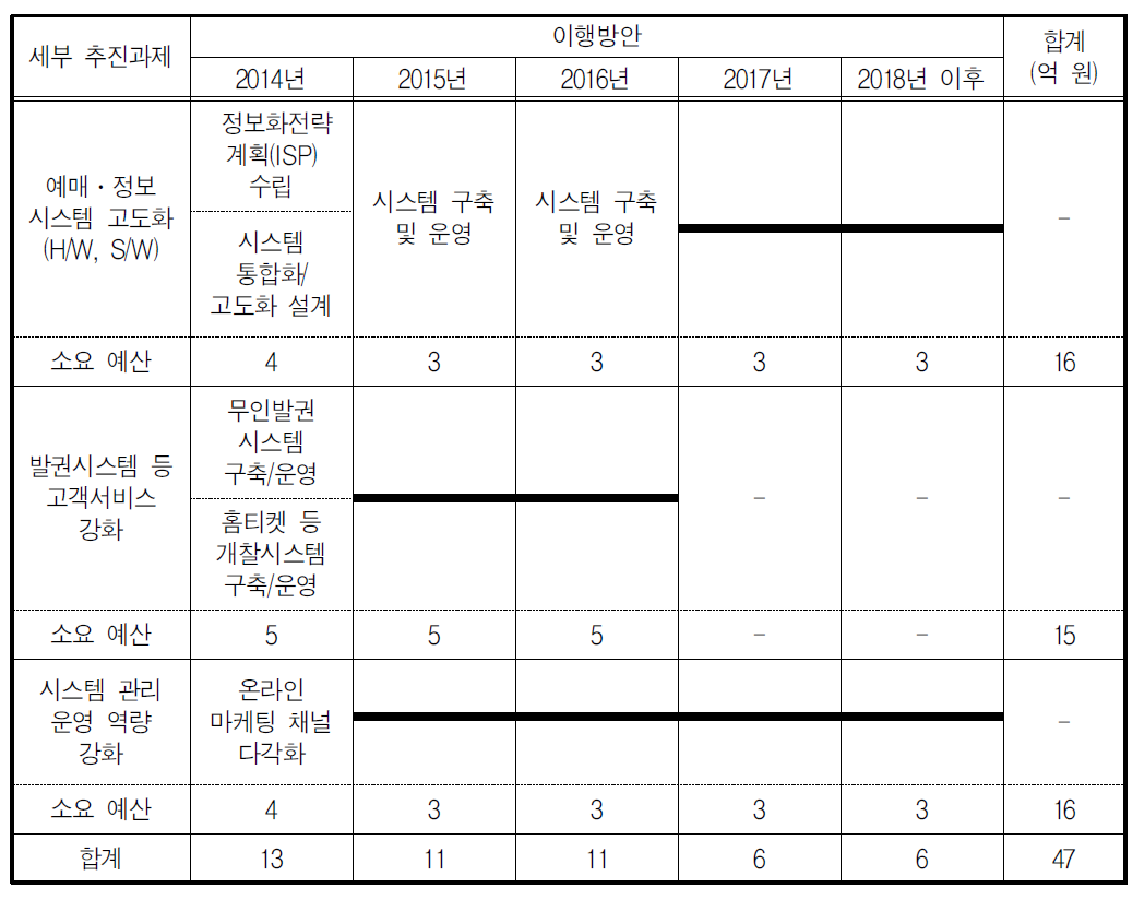 정보․예매시스템 고도화 과제의 이행방안