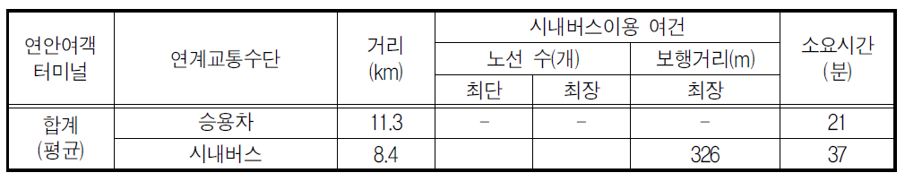 전국 연안여객터미널의 육상교통과 연계 현황