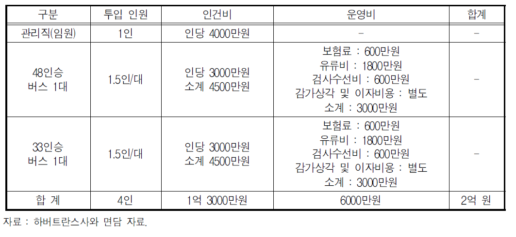 부산항 순환버스 개략적 운영비 명세서