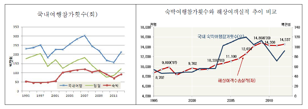 국민의 국내여행 참가횟수와 해상여객수송 실적