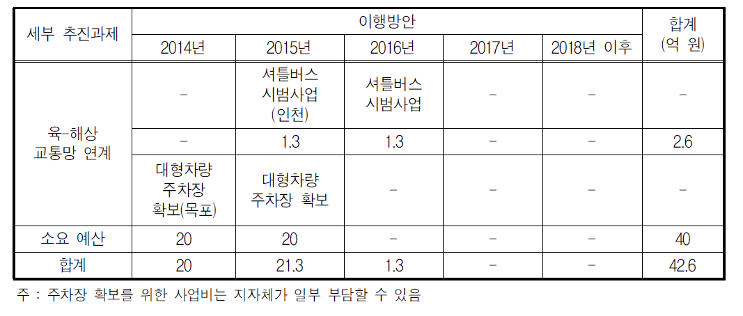 육-해상 연계시스템 구축 과제의 이행방안