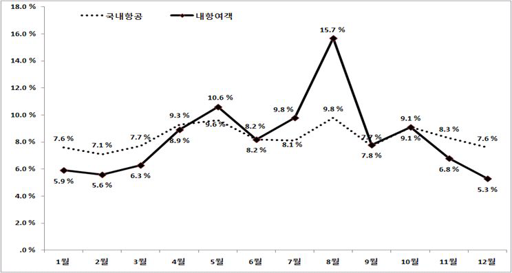 연안여객선 월별 수요 분포