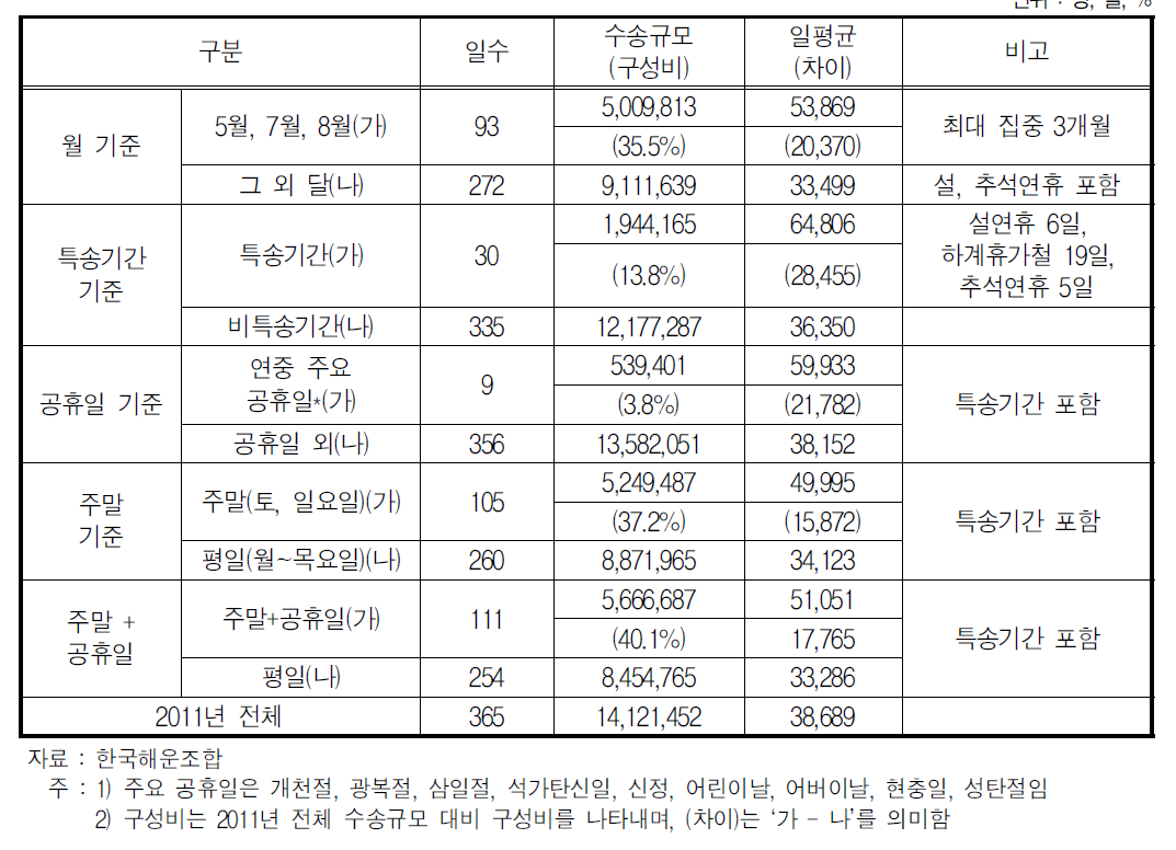 2011년 내항여객선 수요집중도